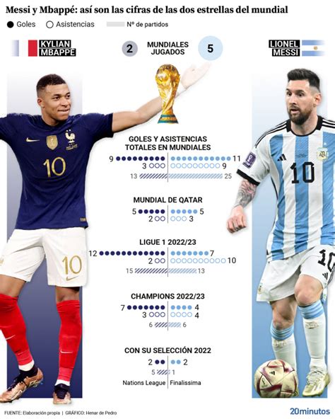 Mundial de Qatar Messi contra Mbappé mucho más que un Mundial en juego