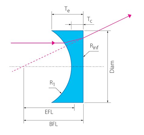 Plano Concave Lenses General Optics Optics