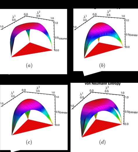 Comparison Between The Normalizations Of V So Von Neumann Entropy