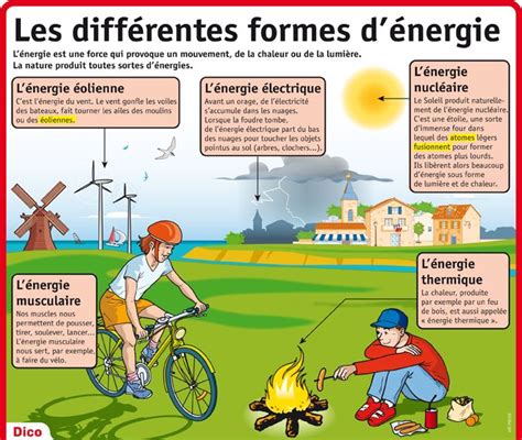 Fiche Exposés Les Différentes Formes Dénergie Géo 210 Énergies Renouvelables Pinterest