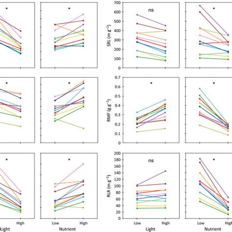 Species Specific Responses Of Leaf And Root Biomass Allocation And