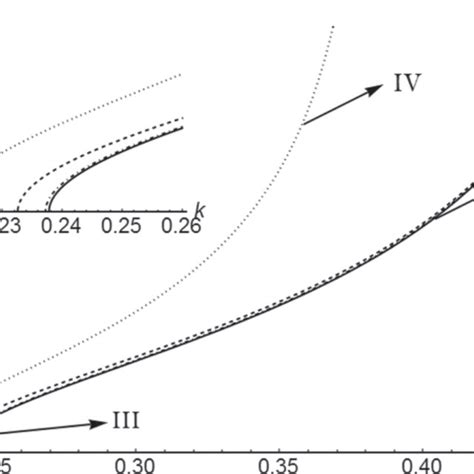 The Growth Rate γ Versus Wave Vector K Plot At Fixed Values Of