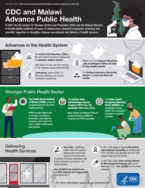 CDC Global Health Infographics CDC And Malawi Advance Public Health