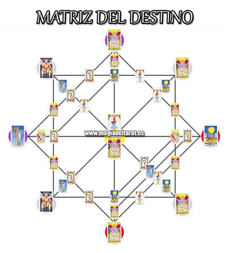 Lectura Matriz Del Destino