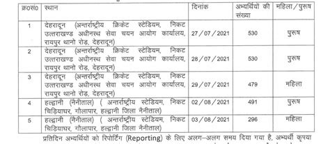 उत्तराखंड वन आरक्षी पद के लिए शारीरिक दक्षता परीक्षा को लेकर ये बड़ा