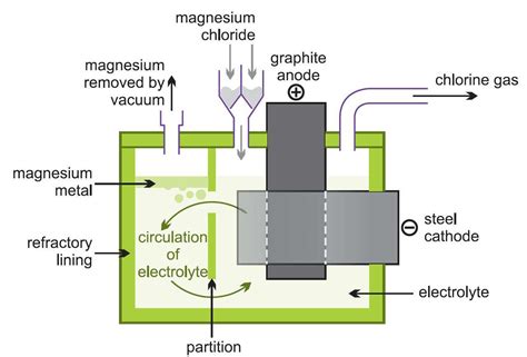 Magnesium