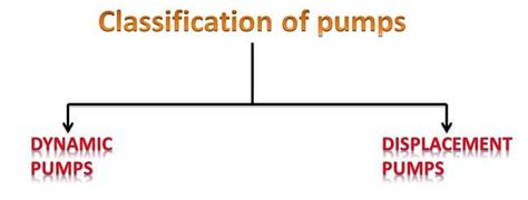 Classification of pumps | Types of pumps and their working principles