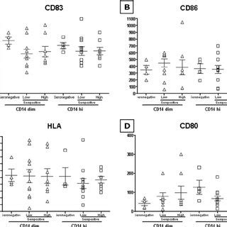 Basal Expression Of Activation Markers And Costimulatory Molecules In