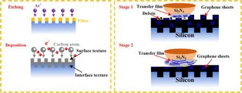 Surface Interface Texture Enhanced Tribological Properties Of Graphene