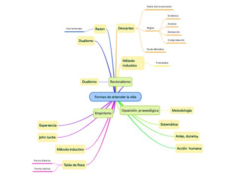 Formas De Entender La Vida Mind Map