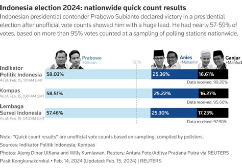 Indonesias Prabowo Claims Victory After Presidential Election Rout