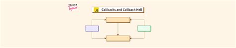 Node Js Callback Hell Scaler Topics