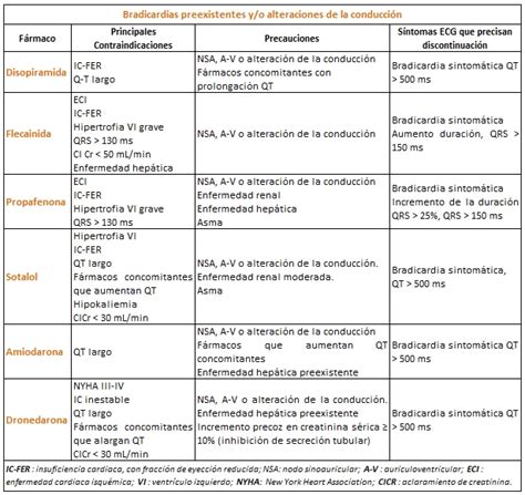 Portal Del Medicamento Tratamiento Con Antiarrítmicos Actualización