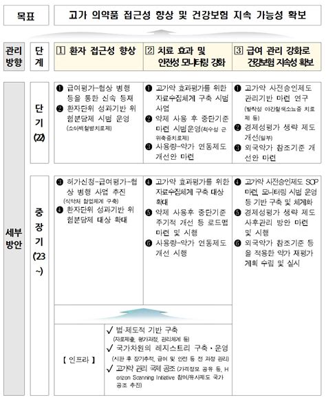 최고가 신약 접근성 제고와 급여 관리 둘 다 잡겠다는 정부 소식 제약산업정보포털