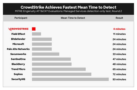 Crowdstrike The Leader In Mitre Att Ck Evaluations