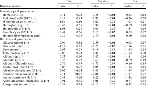 Effect Of The Year Age Class And Sex On Hematological And Biochemical