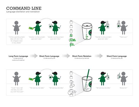 Starbucks Supply Chain Operations Starbucks As An Example Of The