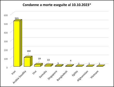 Stop All Uso Della Pena Capitale Per I Reati Di Droga Amnesty