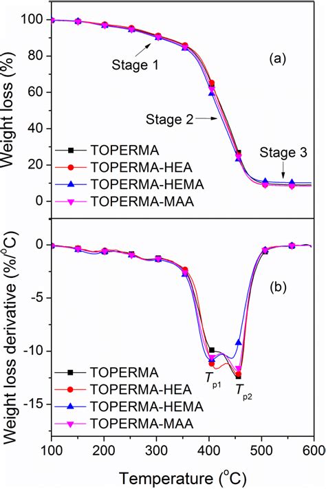 A TGA Curves And B Their Derivatives Of The Cured TO Based Resins