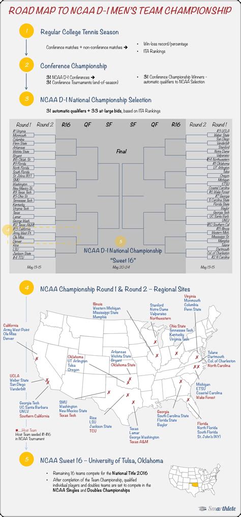 Road Map To Ncaa D1 Championship Mens Tennis