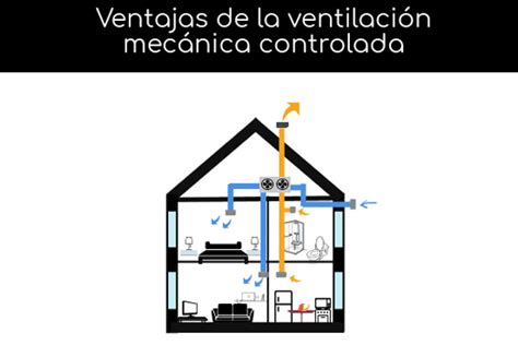 Ventajas de la Ventilación Mecánica Controlada VMC Tiempo Real 24 Horas