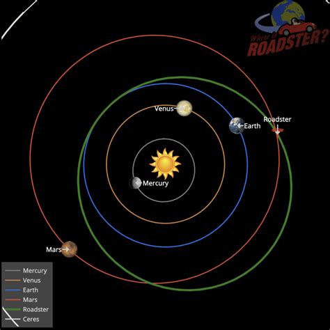 Where is the Tesla that Elon Musk launched into space now?