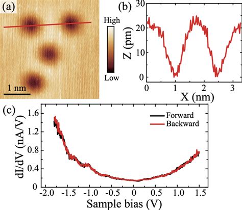 Stm Image And Di Dv Spectrum Of Co Molecules Adsorbed On Ag