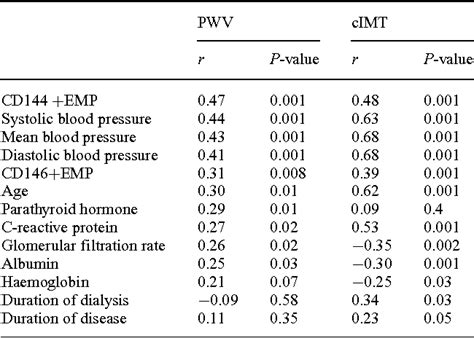 Figure 1 From The Relationship Between Circulating Endothelial