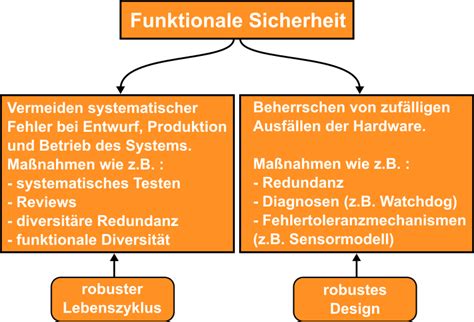 Funktionale Sicherheit pragmatisch einfach erklärt Konformität