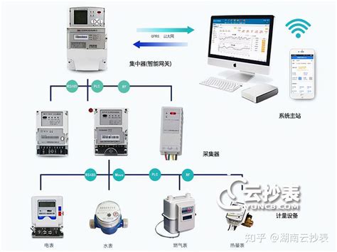 智能抄表系统工作原理（水电表自动远程抄表原理图解）小狼观天下