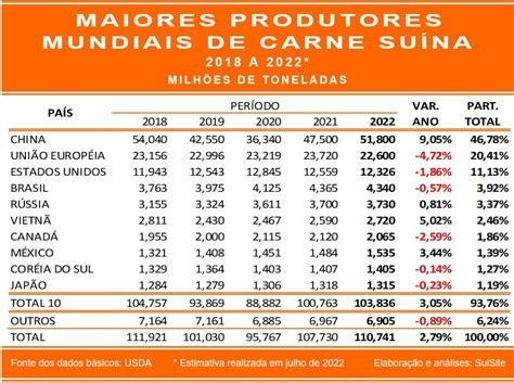 Maiores Produtores Mundiais De Carne Suína Tendem A Crescimento Anual