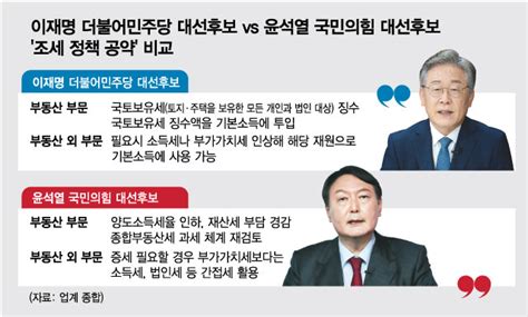 이재명 기본소득 위해 국토보유세 Vs 윤석열 종부세·양도세 인하 머니투데이