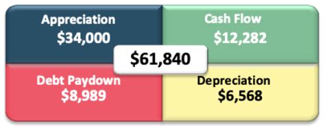 Return On Equity Denver Investment Real Estate