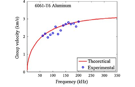 Group Velocity Dispersion Curve Using Snell S Law Concept For A Mode