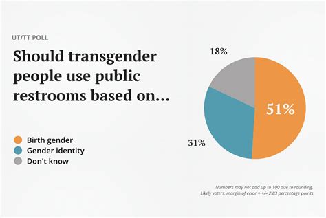 Ut Tt Poll Bathrooms The Constitution And Other Hot Texas Issues