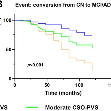 Kaplanmeier Curves Showing Survival Probability Of Clinical