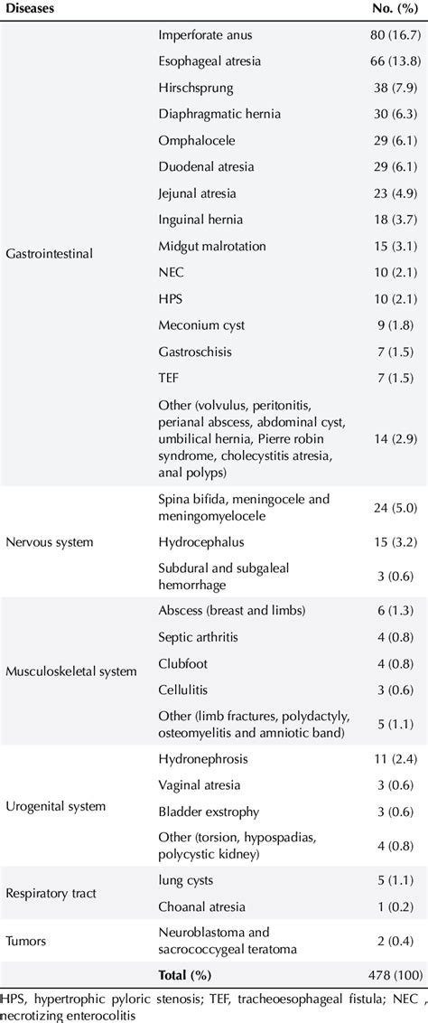 Information on neonatal diseases | Download Scientific Diagram