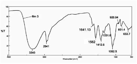 [pdf] Fourier Transform Infrared Ftir Spectroscopy For Characterization Of Antimicrobial Films