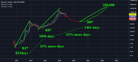 350K BITCOIN [BTC] IN 2024 - Bitcoin Market Capitalizations Index