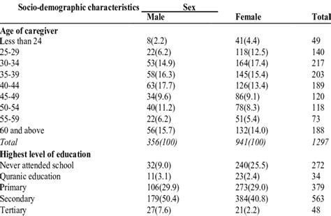 Socio Demographic Characteristics Of Ovc Caregivers By Sex Download