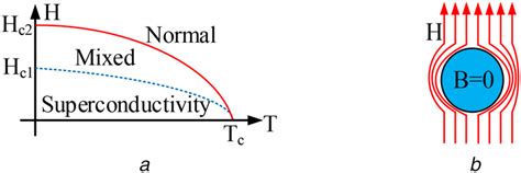 Superconductivity Properties A Different States Of Type Ii