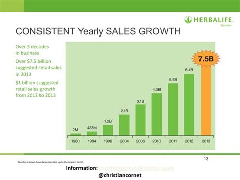 Hom Presentation Herbalife Ppt