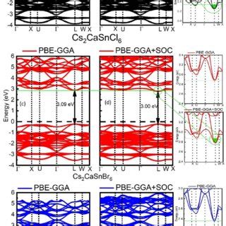 Band Structure Of Cs 2 CaSnX 6 X Cl Br I With And Without SOC