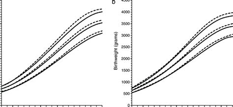 Birthweight By Gestational Age Th Th And Th Percentiles For