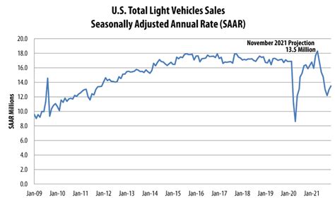 New Vehicle Sales Projected Lower On Continued Low Supply In November