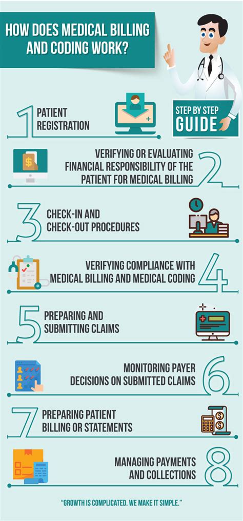 What Is Medical Coding For Beginners Medical Fee Solutions