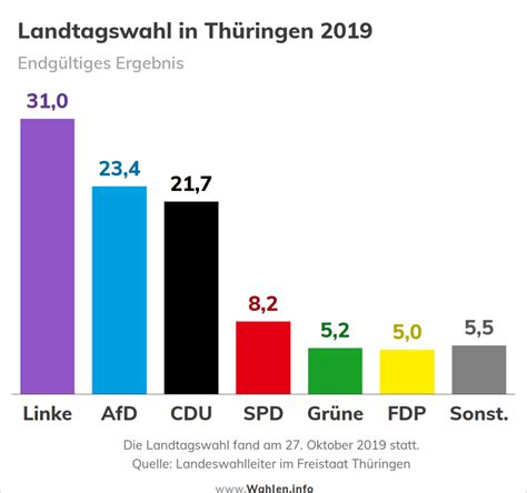 Landtagswahl In Th Ringen Termin Umfragen Parteien Koalitionen