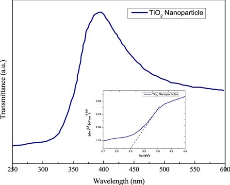 Uv Visible Transmission Spectrum Of Tio2 Nanoparticles And The Inset