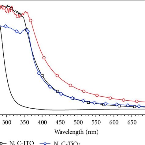 Raman Spectra Of The Composite Ti To Electrode Along With N C Tio