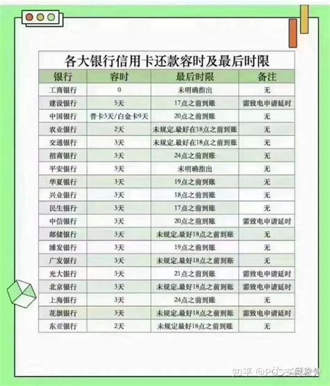 信用卡还款日过了一两天还款算逾期吗？有什么影响吗 知乎